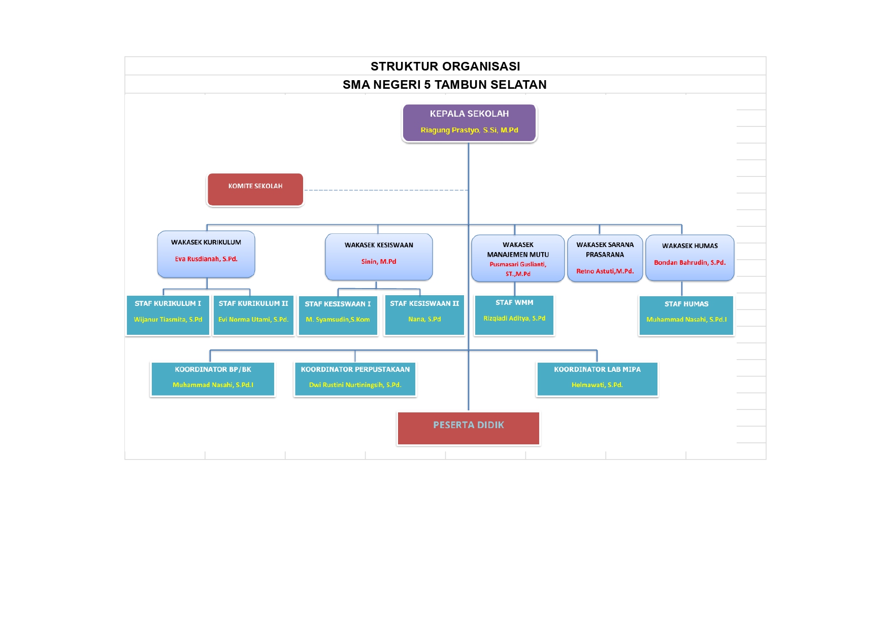 Struktur organisasi