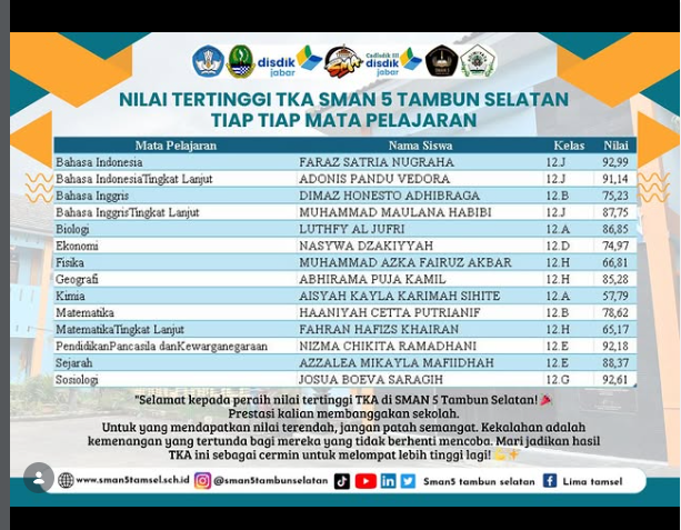Nilai Tertinggi TKA SMAN 5 Tambun Selatan